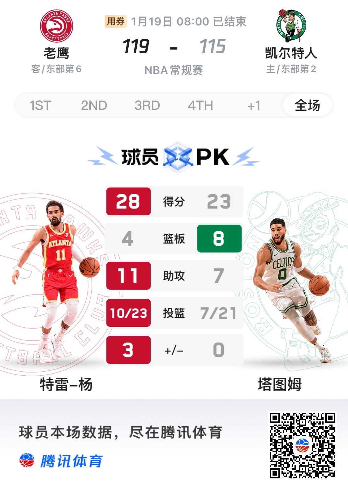 老鹰主场惜败凯尔特人，遭遇两连败